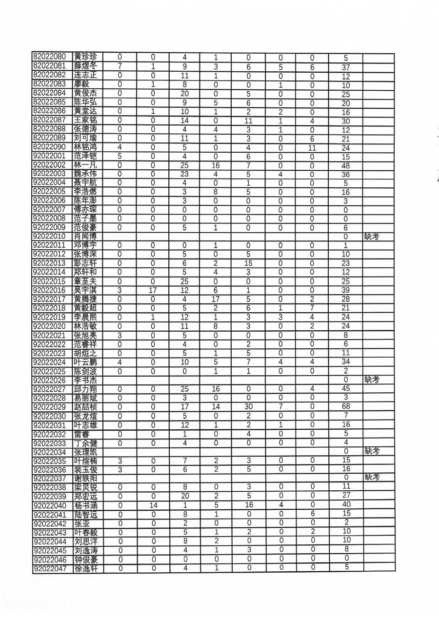 39届全国中学生物理竞赛复赛（福建赛区）理论成绩总表（考生复查前，按考生号排序）-18.jpg