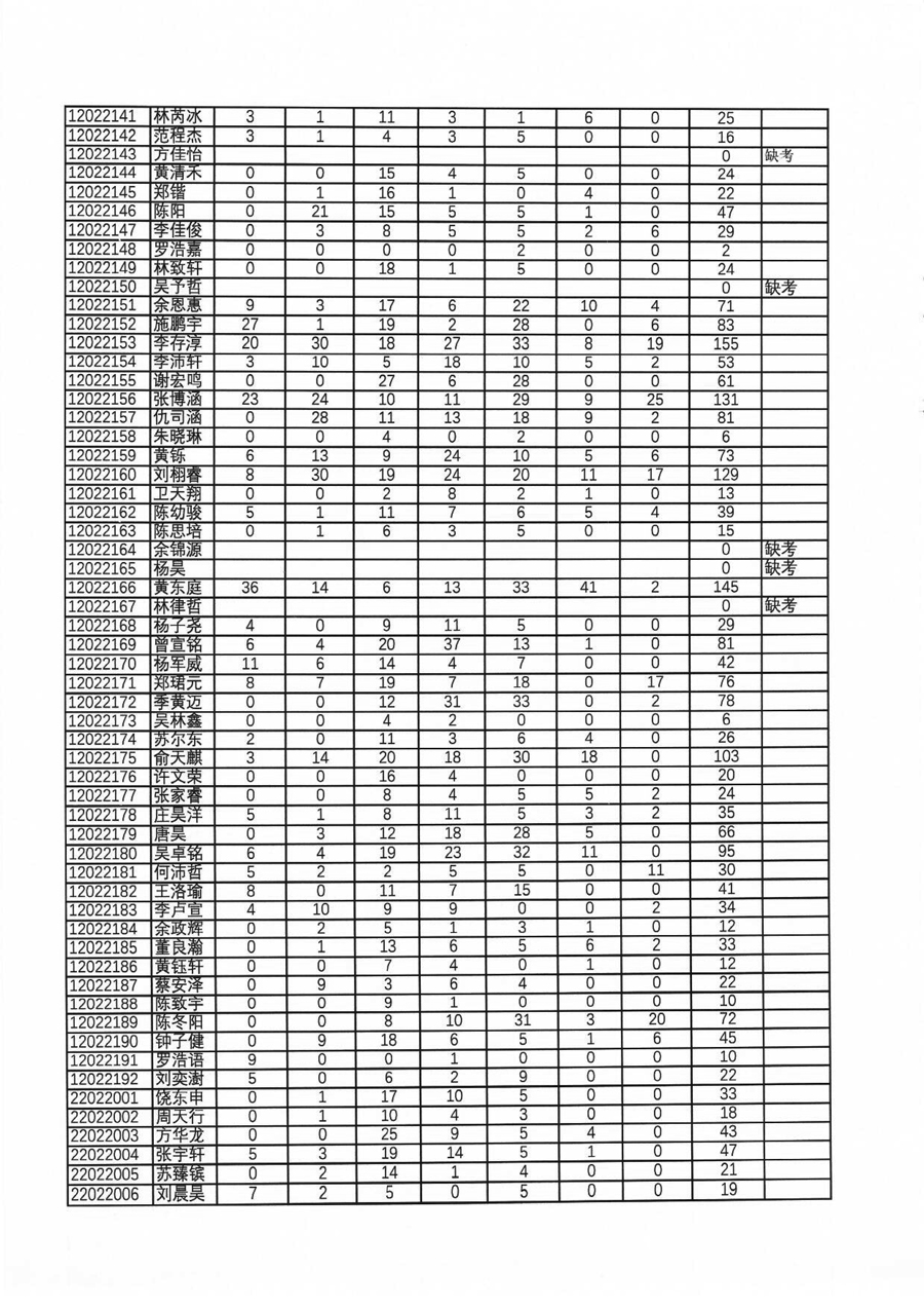 39届全国中学生物理竞赛复赛（福建赛区）理论成绩总表（考生复查前，按考生号排序）-4.jpg