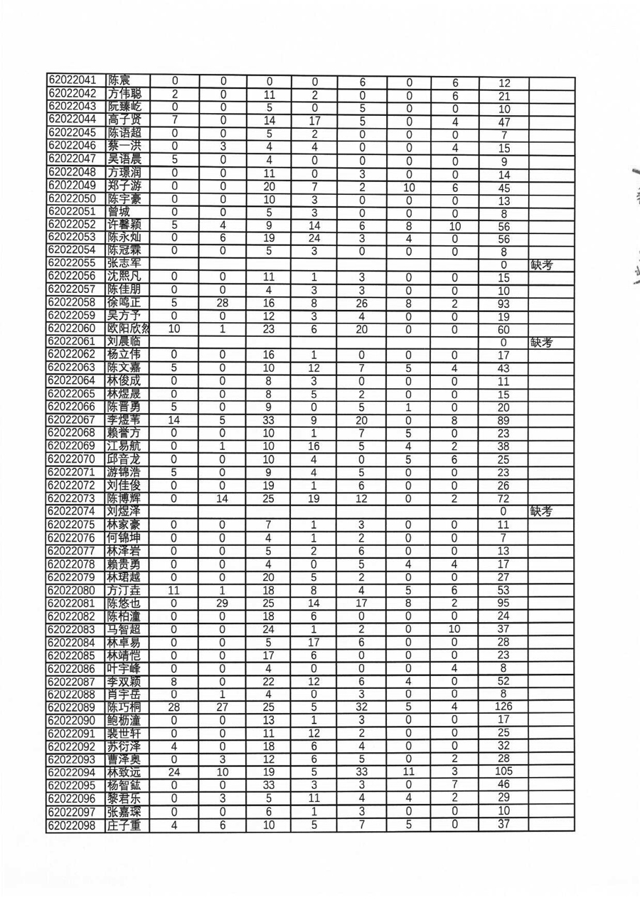 39届全国中学生物理竞赛复赛（福建赛区）理论成绩总表（考生复查前，按考生号排序）-14.jpg