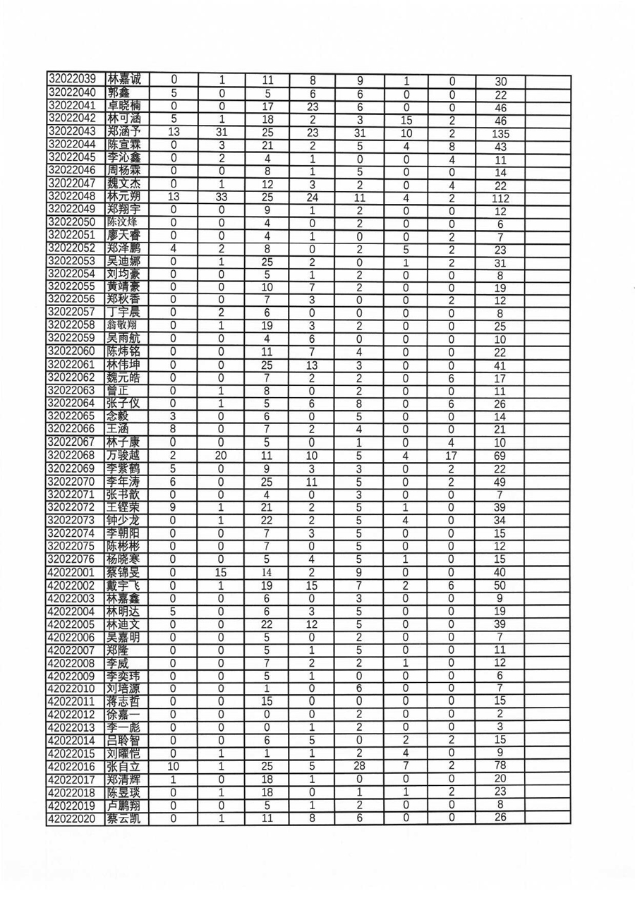 39届全国中学生物理竞赛复赛（福建赛区）理论成绩总表（考生复查前，按考生号排序）-8.jpg