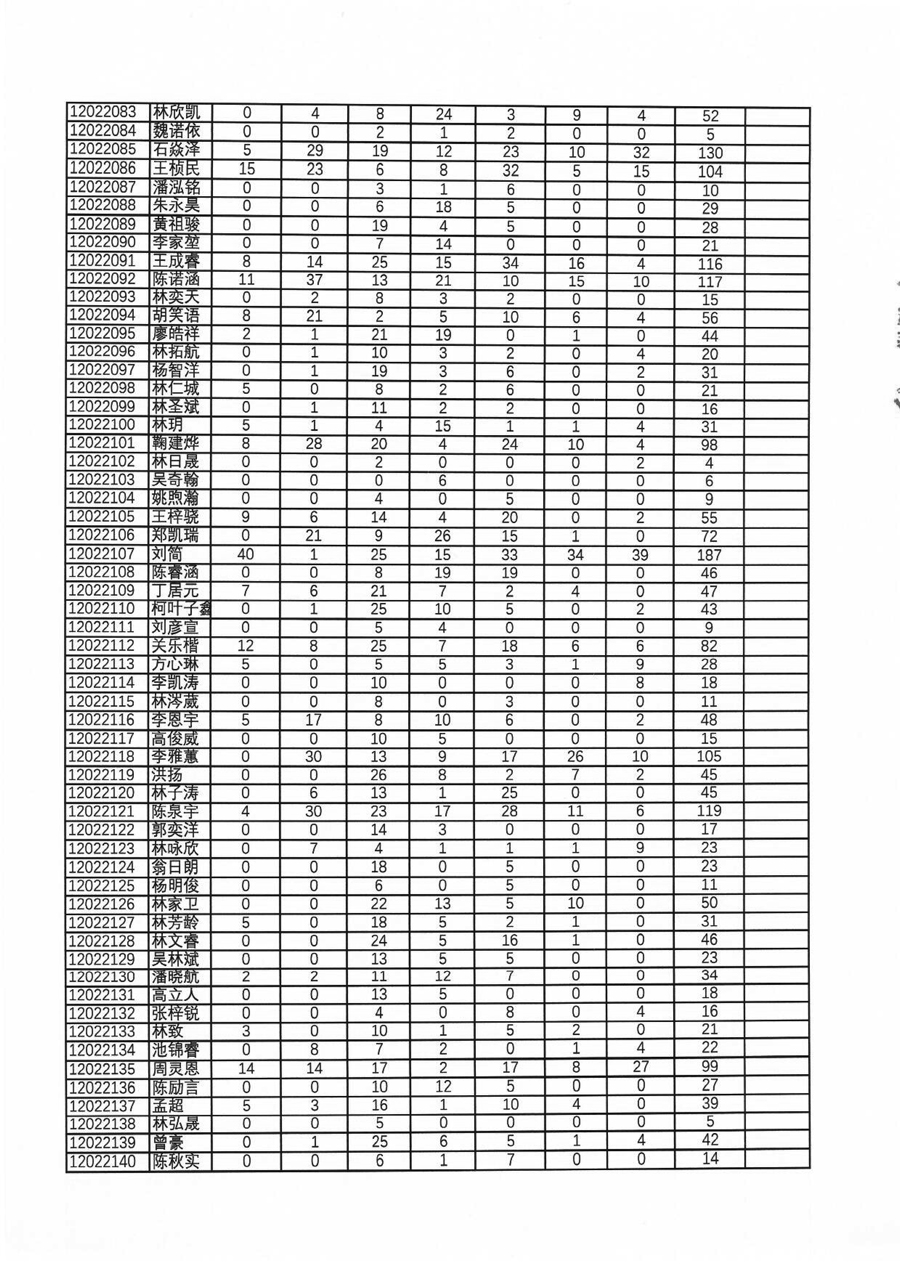 39届全国中学生物理竞赛复赛（福建赛区）理论成绩总表（考生复查前，按考生号排序）-3.jpg