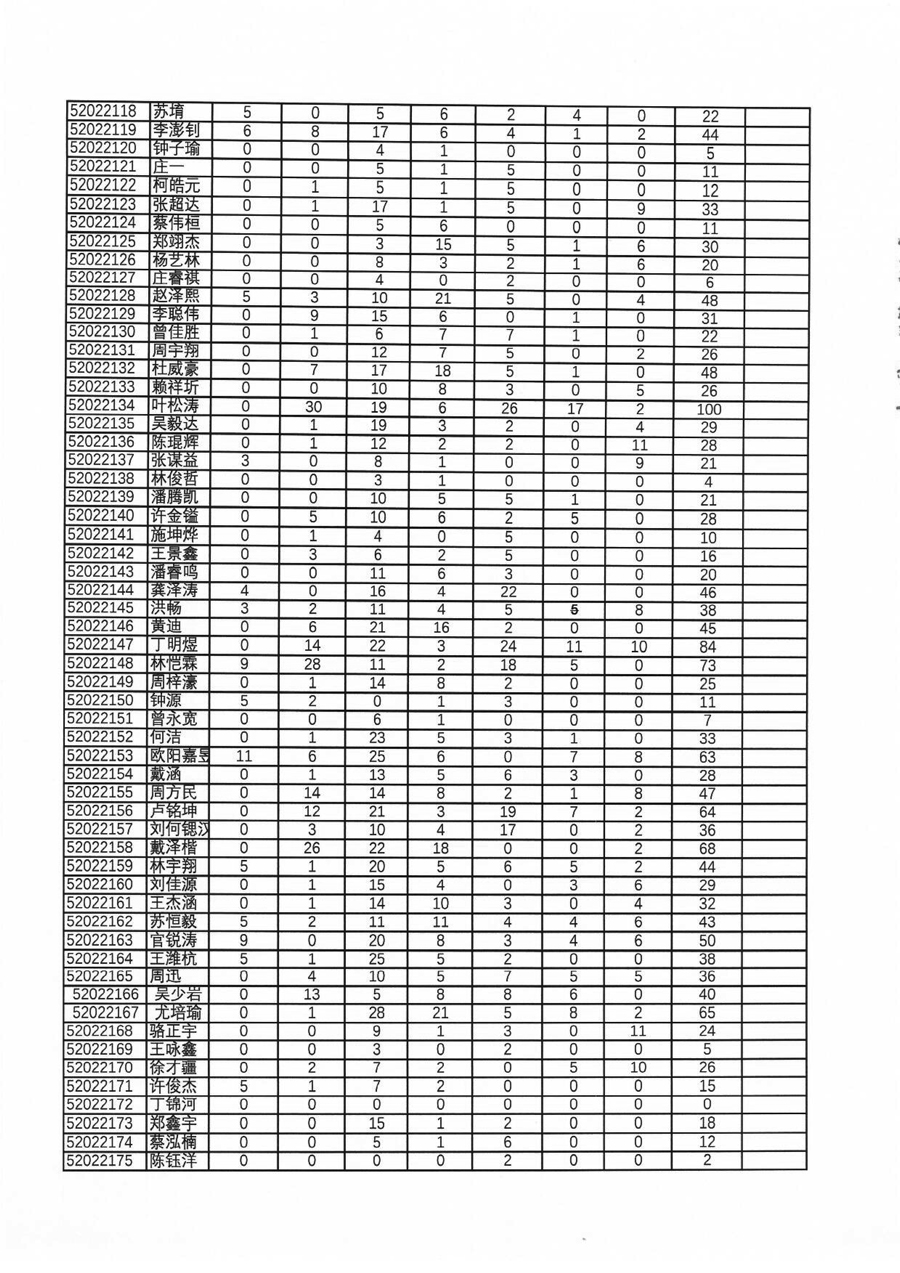 39届全国中学生物理竞赛复赛（福建赛区）理论成绩总表（考生复查前，按考生号排序）-12.jpg