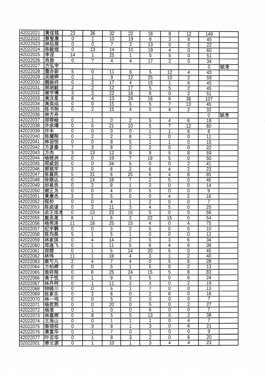 39届全国中学生物理竞赛复赛（福建赛区）理论成绩总表（考生复查前，按考生号排序）-9.jpg