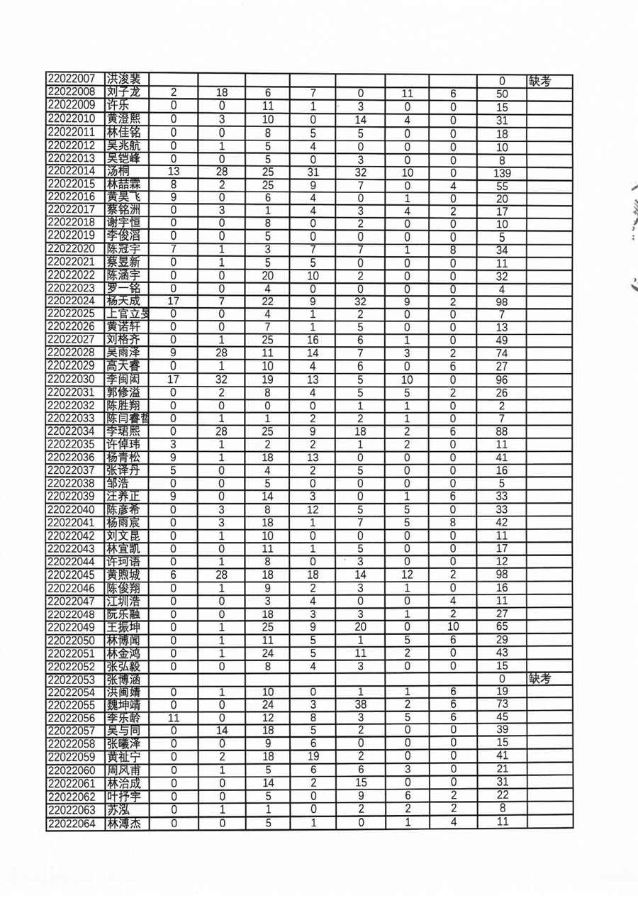 39届全国中学生物理竞赛复赛（福建赛区）理论成绩总表（考生复查前，按考生号排序）-5.jpg