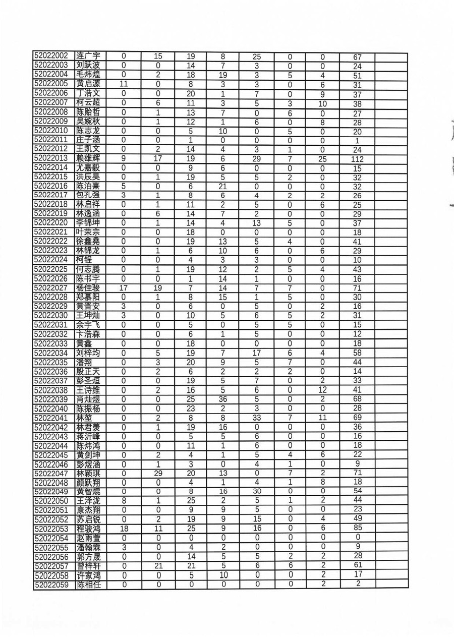 39届全国中学生物理竞赛复赛（福建赛区）理论成绩总表（考生复查前，按考生号排序）-10.jpg