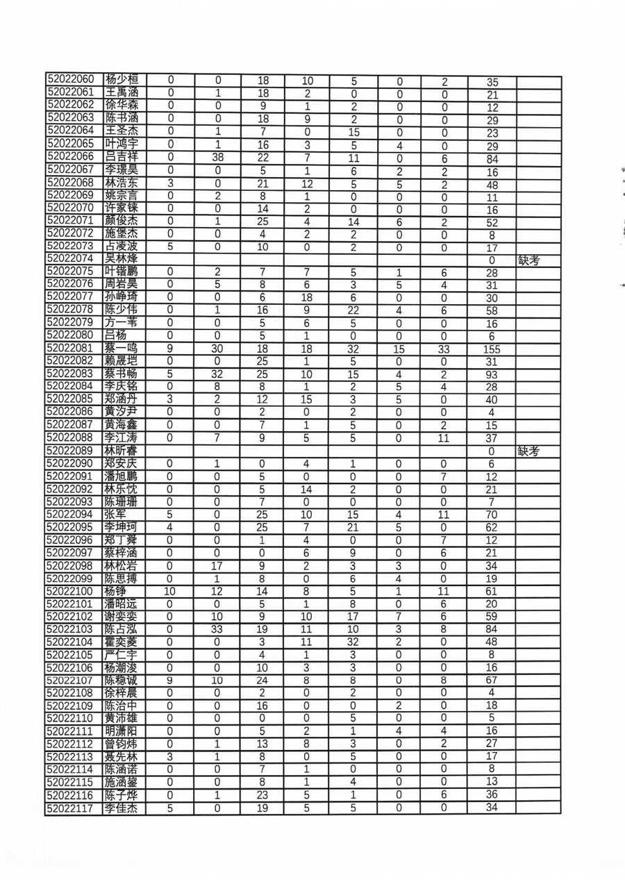 39届全国中学生物理竞赛复赛（福建赛区）理论成绩总表（考生复查前，按考生号排序）-11.jpg