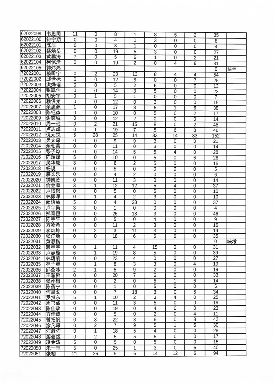 39届全国中学生物理竞赛复赛（福建赛区）理论成绩总表（考生复查前，按考生号排序）-15.jpg