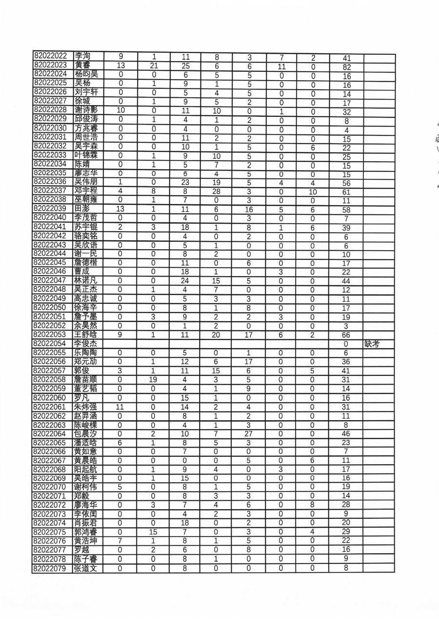 39届全国中学生物理竞赛复赛（福建赛区）理论成绩总表（考生复查前，按考生号排序）-17.jpg