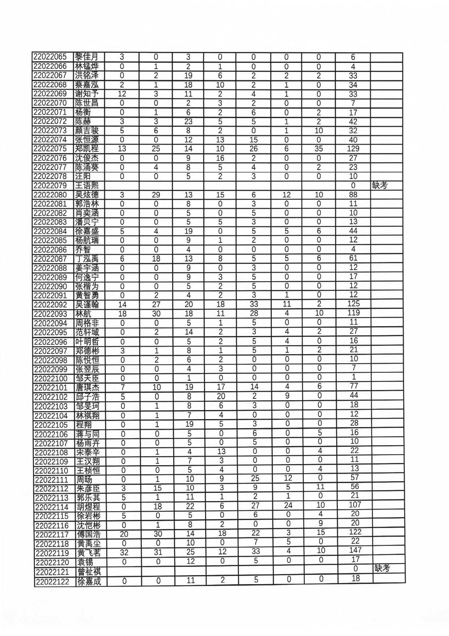 39届全国中学生物理竞赛复赛（福建赛区）理论成绩总表（考生复查前，按考生号排序）-6.jpg
