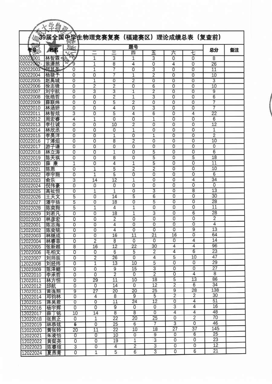 39届全国中学生物理竞赛复赛（福建赛区）理论成绩总表（考生复查前，按考生号排序）-1.jpg