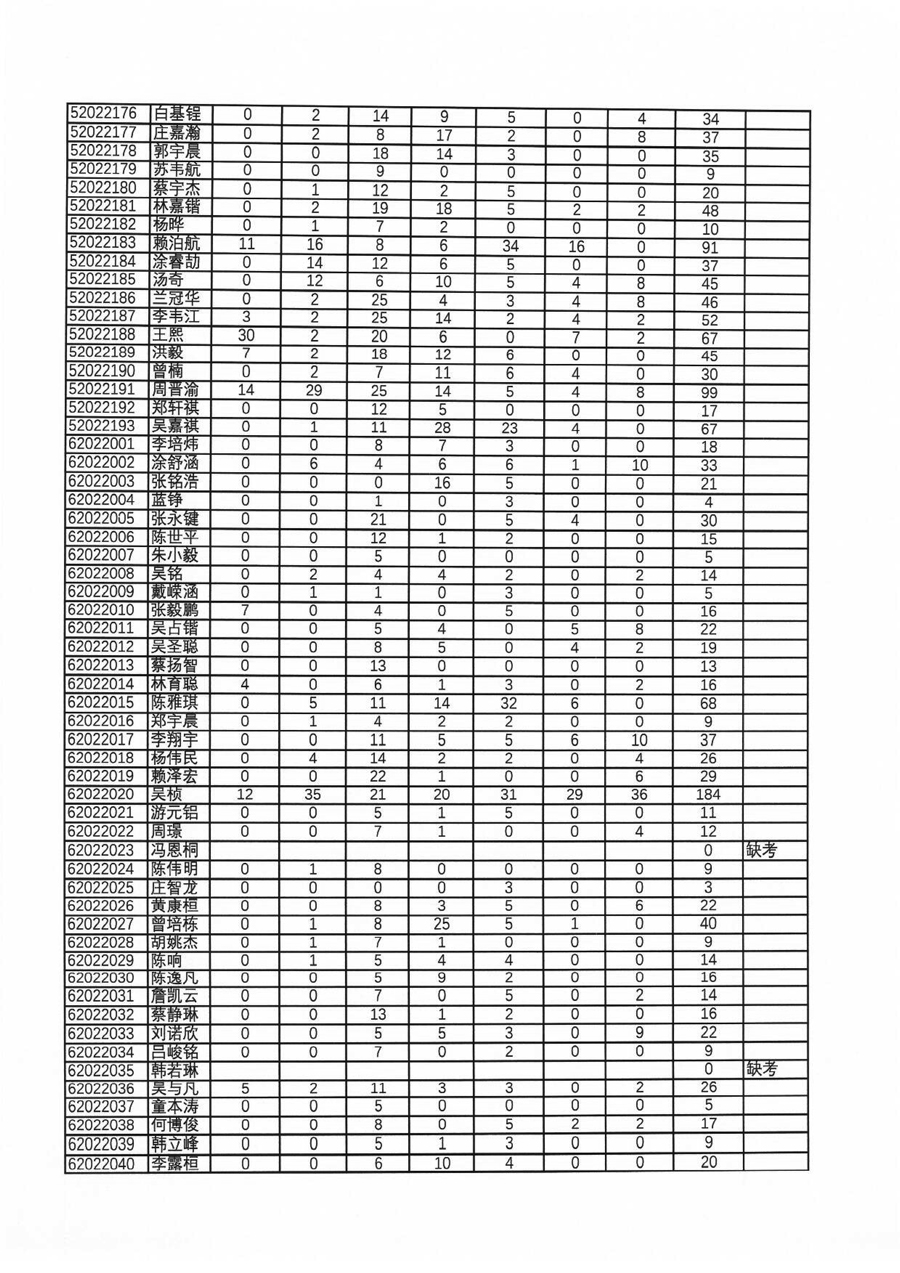39届全国中学生物理竞赛复赛（福建赛区）理论成绩总表（考生复查前，按考生号排序）-13.jpg