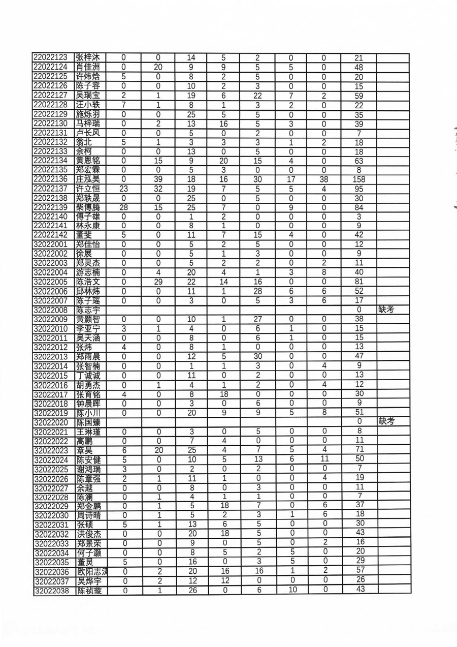 39届全国中学生物理竞赛复赛（福建赛区）理论成绩总表（考生复查前，按考生号排序）-7.jpg
