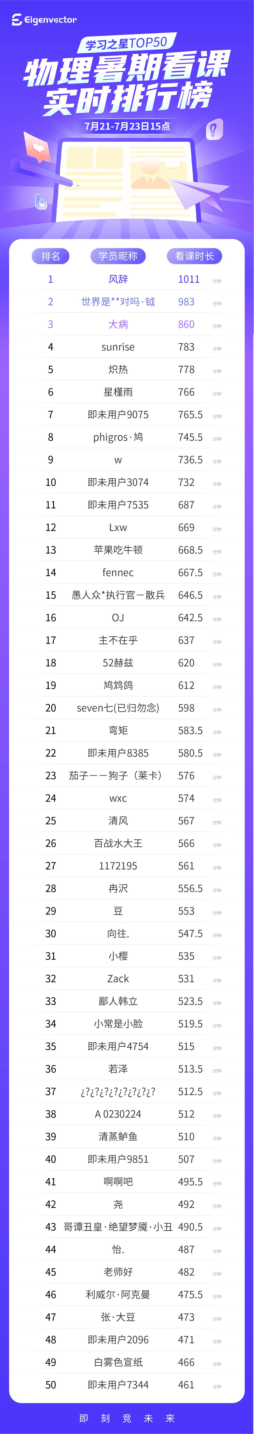 0721-23_物理-实时榜(1).jpg