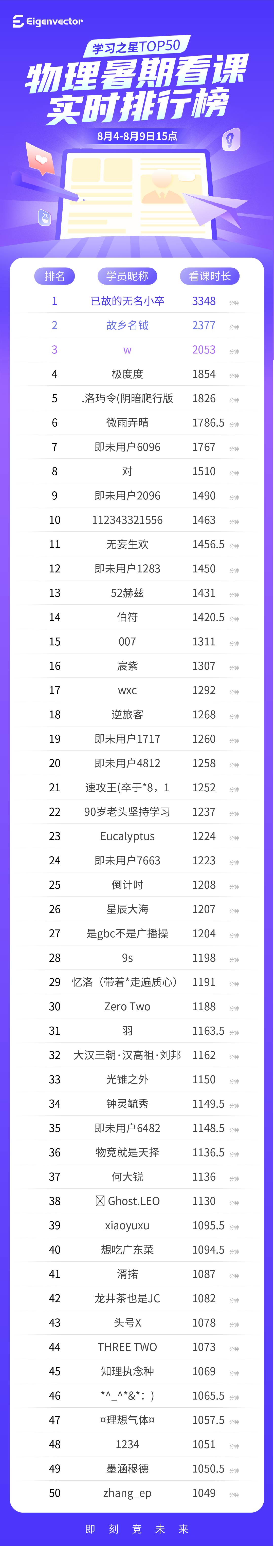 804-809s三点_物理-实时榜.jpg