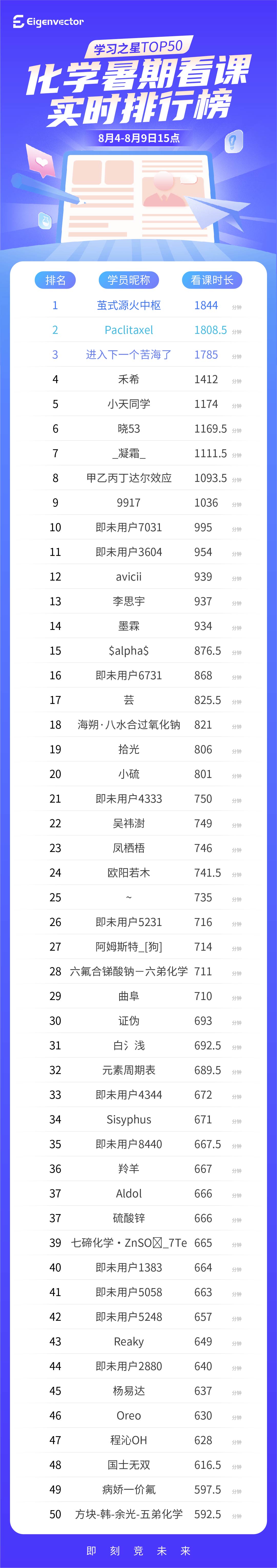 804-809s三点_化学-实时榜.jpg