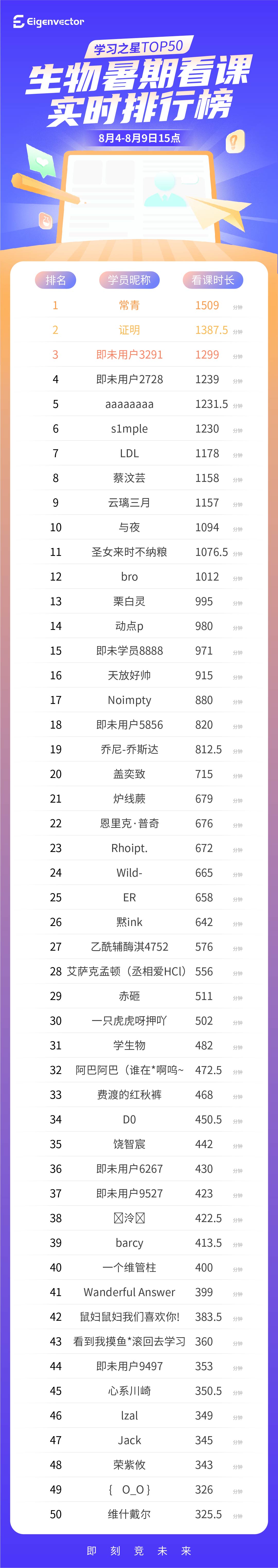 804-809s三点_生物-实时榜.jpg