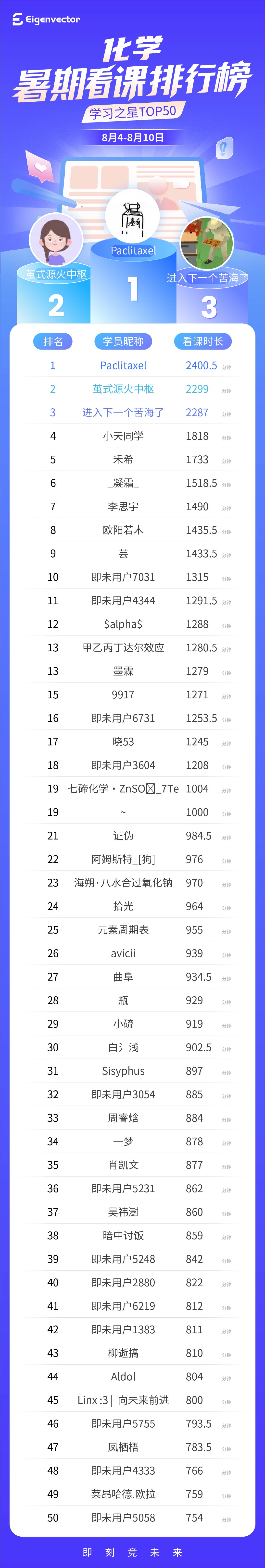 804-810第三周_化学-总榜.jpg