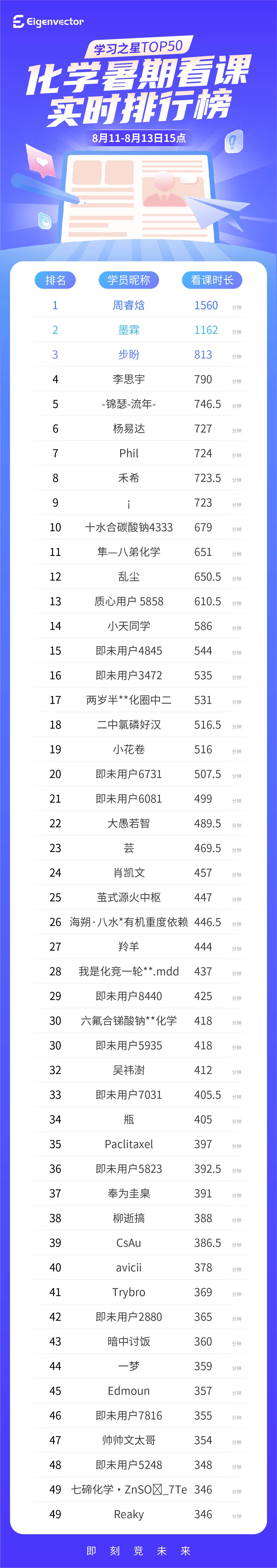 811-14三点_化学-实时榜(1).jpg