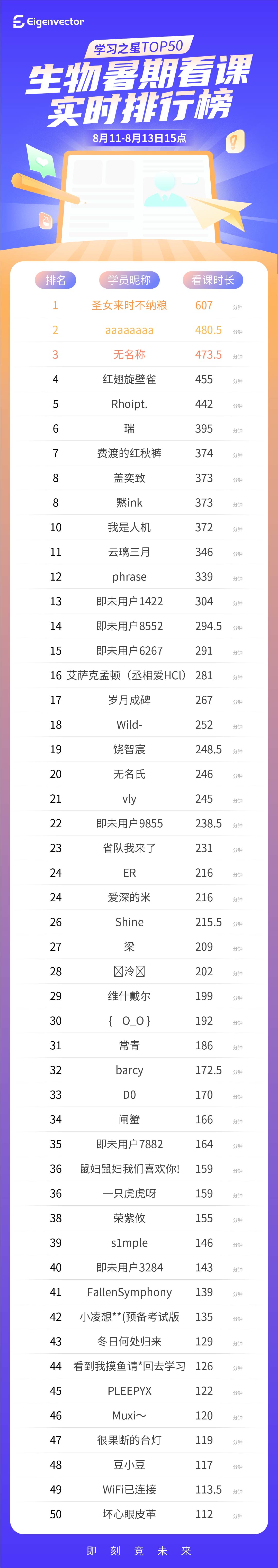 811-14三点_生物-实时榜.jpg