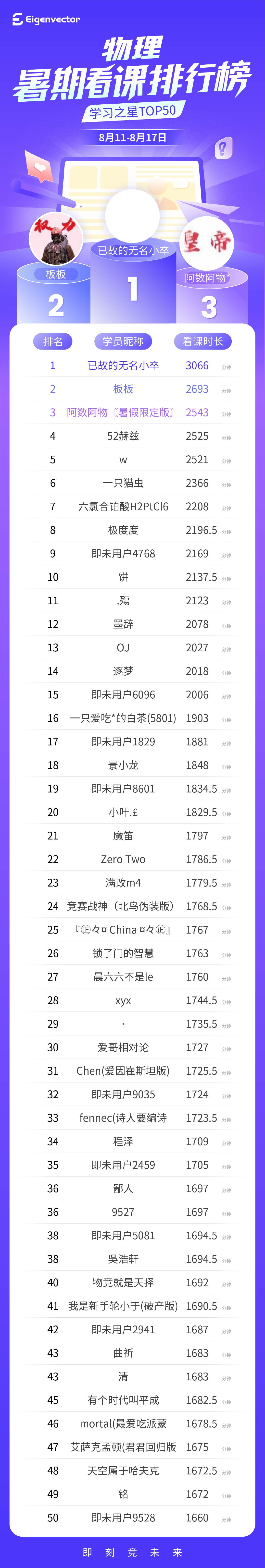 811-817第五周总榜_物理-总榜.jpg