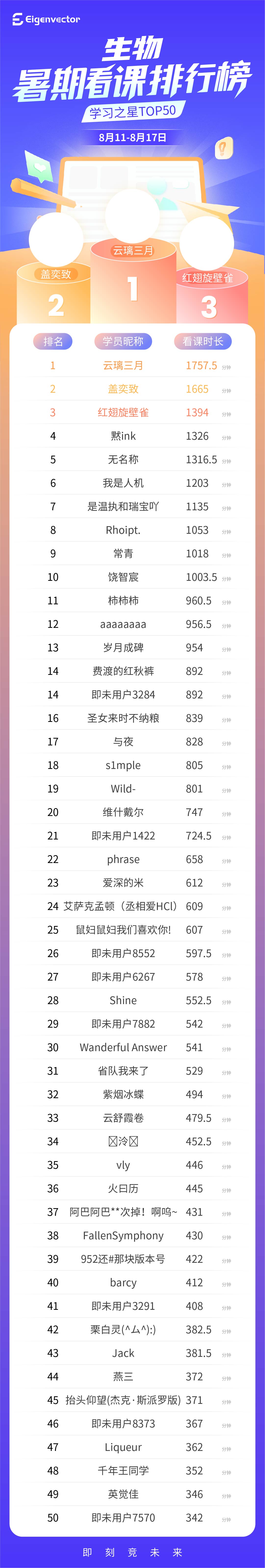 811-817第五周总榜_生物-总榜.jpg