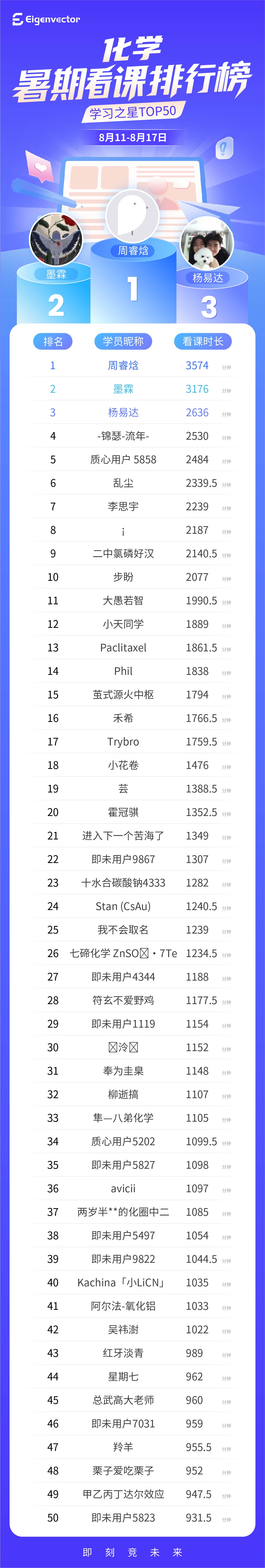 811-817第五周总榜_化学-总榜.jpg