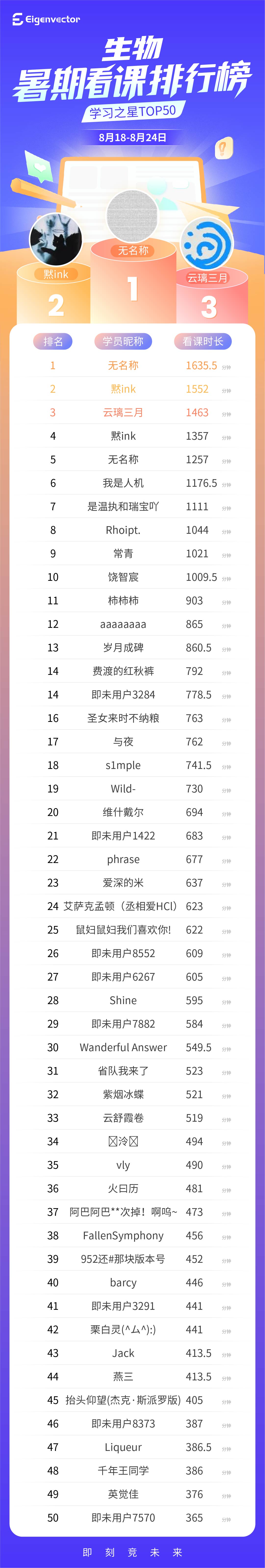 818-824第六周_生物-总榜.jpg