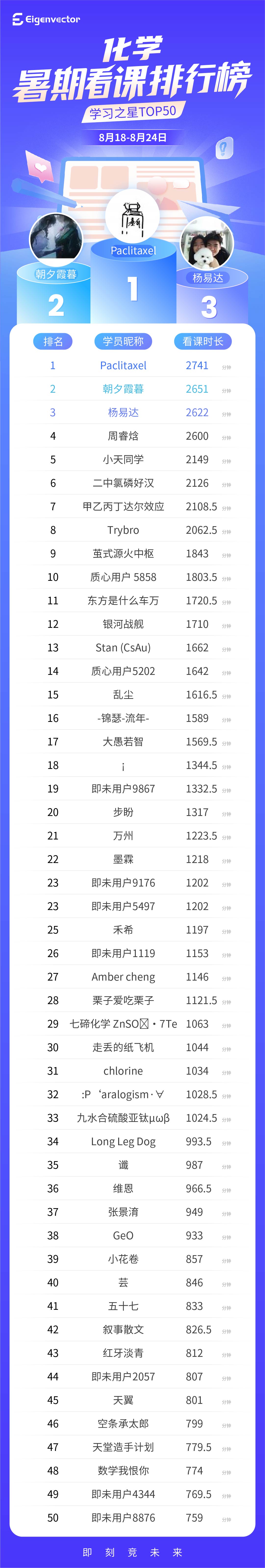 818-24第六周新_化学-总榜.jpg
