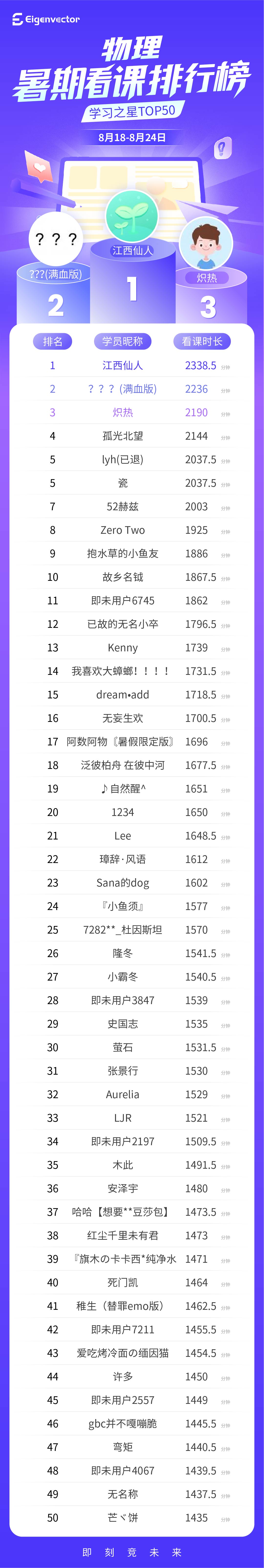 818-24第六周新_物理-总榜(1).jpg