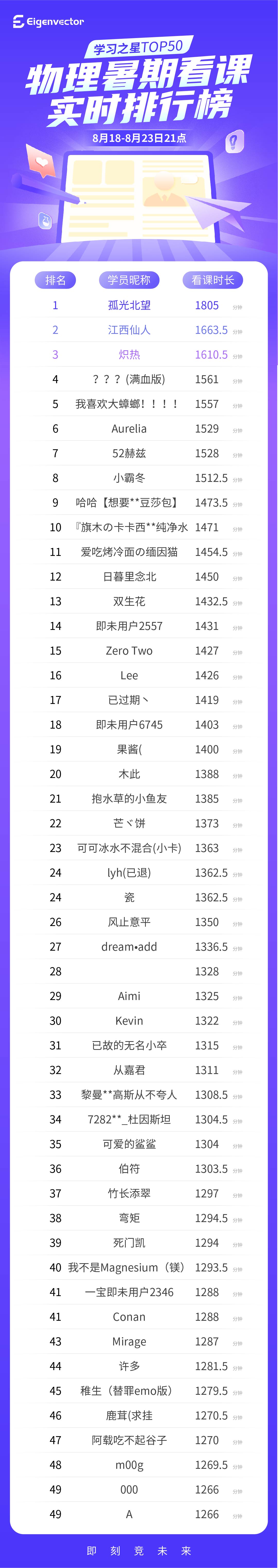 0818-23九点_物理-实时榜.jpg
