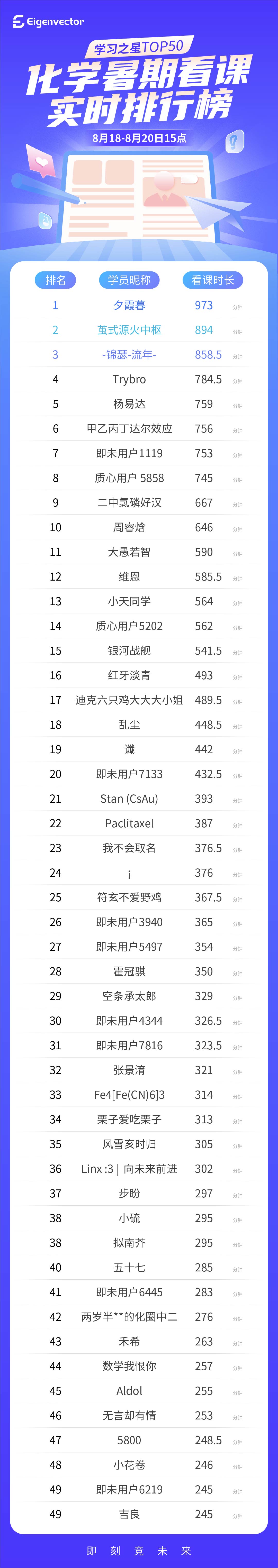 818-820三点_化学-实时榜.jpg