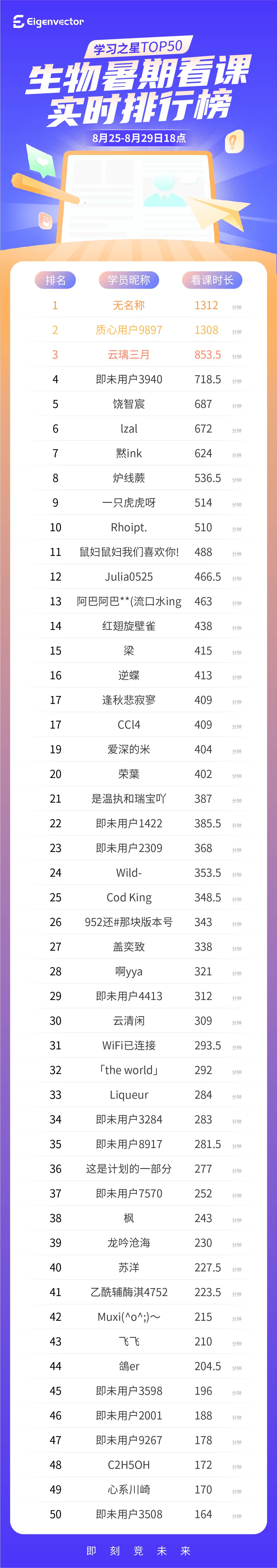 825-29六点_生物-实时榜.jpg