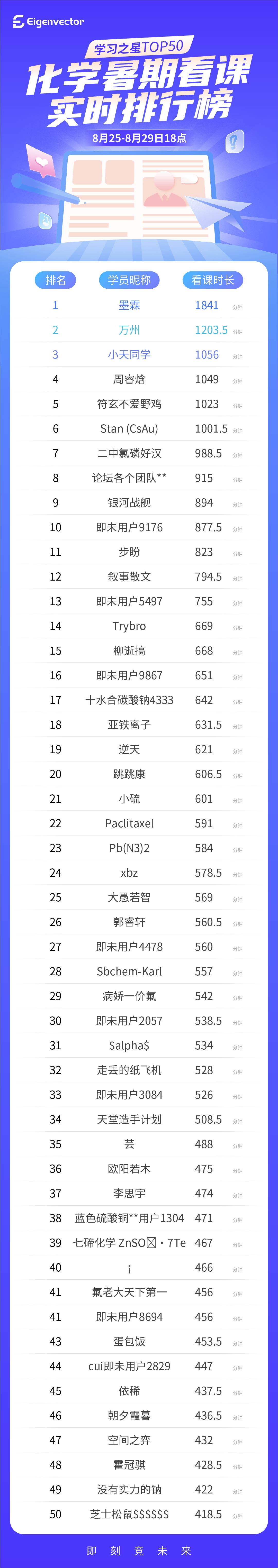 825-29六点_化学-实时榜.jpg