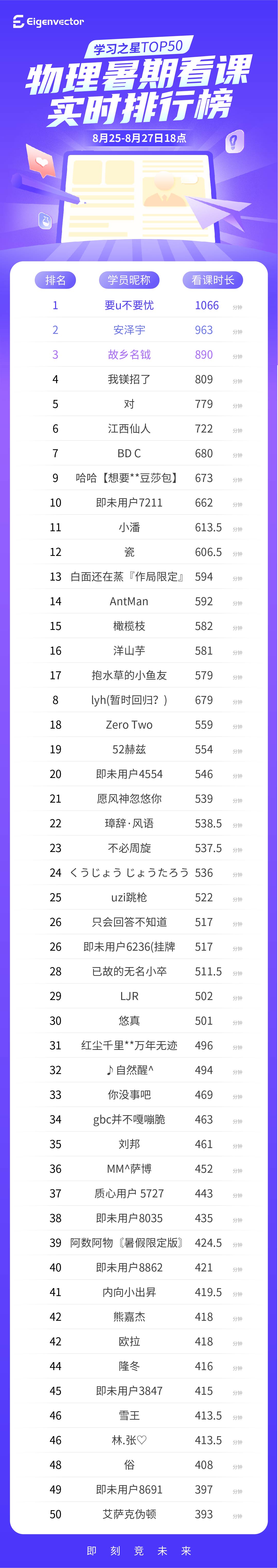 825-27六点_物理-实时榜.jpg