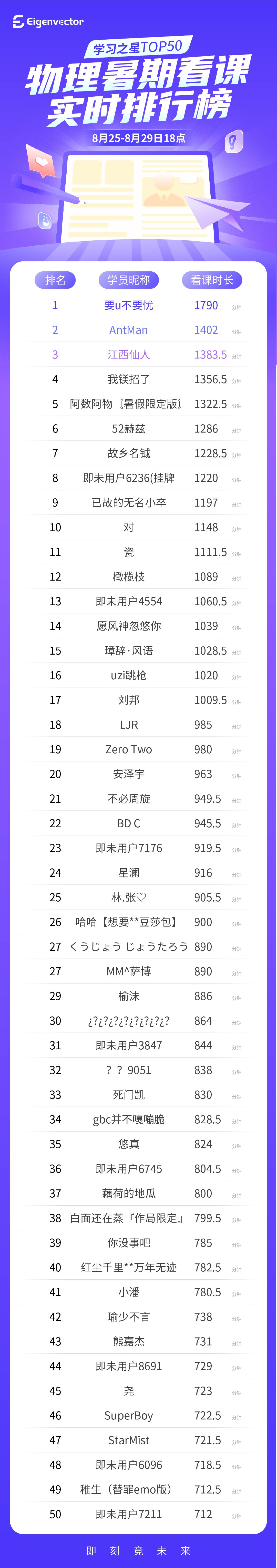 825-29六点_物理-实时榜.jpg