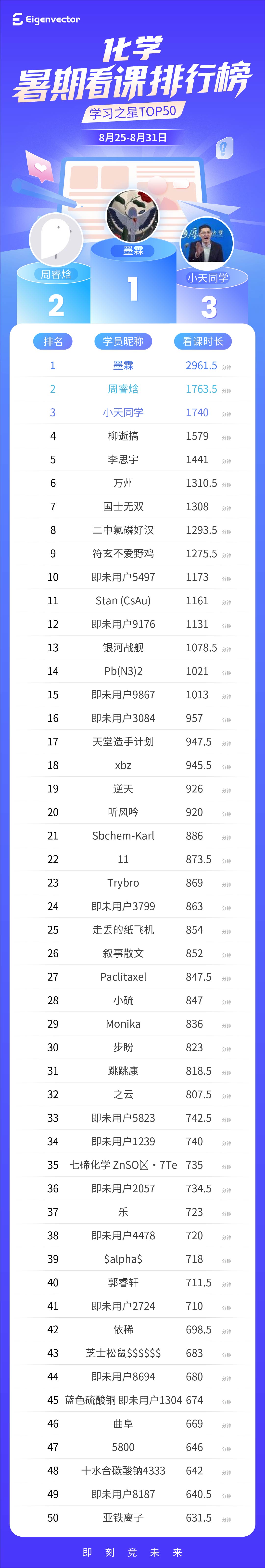 825-831第七周_化学-总榜(1).jpg